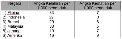 Suku lain yang ada di malaysia adalah suku aborigin atau indigenos di sabah dan serawak dengan jumlah total sebesar. 35 Contoh Soal Pertumbuhan Penduduk Jawabannya Geografi Muttaqin Id