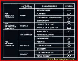 Geometric Dimensioning And Tolerancing Symbols List Chart