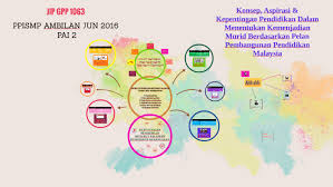 Salah satu daripada aspirasi pelan transformasi pendidikan malaysia ialah akses kepada pendidikan. Konsep Aspirasi Dan Kepentingan Pendidikan Dalam Menentukan By Nursyahzanani Mohd Nasir