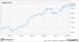 should you buy apple shares after the iphone x launch the