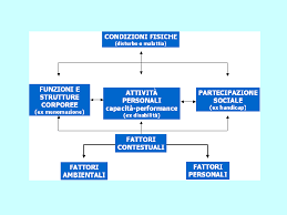 Il profilo di funzionamento (pf) sostituisce, ricomprendendoli, la diagnosi funzionale il profilo dinamico funzionale. Https Www Foe It Files 2019 10 La Classificazione Icf Cy Dott Ssa Chiara Carabelli Pdf