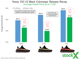 Adidas Yeezy 350 V2 Black Resell Recap Stockx News