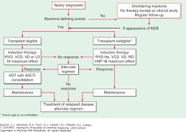 Plasma Cell Disorders Harrisons Principles Of Internal