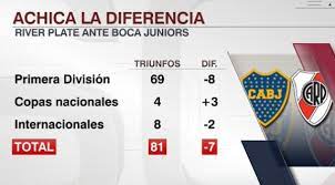 Este miércoles, river y boca se verán las caras por los octavos de final de la copa argentina y en rmg repasamos el historial de los enfrentamiento mano a mano ante el clásico rival. Sportscenter On Twitter River Sumo Un Nuevo Triunfo En El Historial Vs Boca Asi Estan Las Cosas En Las Estadisticas