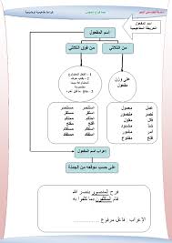 اسم الفاعل واسم المفعول درس إسم الفاعل