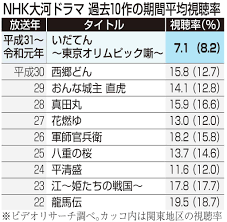 いだてん」平均視聴率、過去最低８.２％、ＮＨＫ大河で初の１ケタ - 産経ニュース