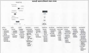 Organizational Chart Kathmandu Metropolitan City