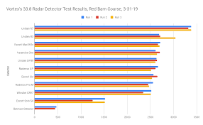 Remember, you'll need to procure quality. Uniden R7 Long Range Testing Vs R3 Max360c Pro M V1 And More Vortex Radar
