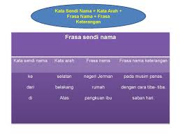 6 inti frasa frasa nama (s) frasa kerja (p) pasir (inti) putih (pen) roboh (inti) di tepi kali (pen) frasa nama (s) frasa nama (p) haji (pen) mhd amin (inti) pensyarah (inti) bahasa (pen) frasa nama (s) frasa adjektif (p) gadis (inti) desa itu (pen) cantik (inti) amat (penguat). Ceria Belajar Photos Facebook