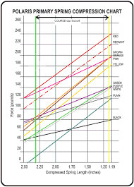 57 Inquisitive Polaris Spring Chart