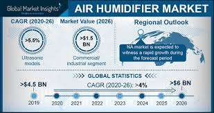 Financial planner in kuala lumpur, malaysia. Air Humidifier Market Share Statistics Global Report 2020 2026