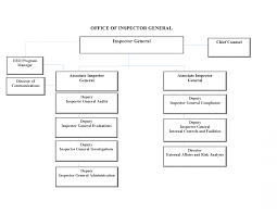 Organization Chart Federal Housing Finance Agency Oig