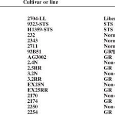 PDF) Glyphosate-Resistant Soybean Cultivar Yields Compared with Sister Lines