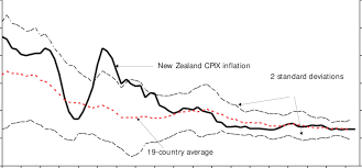Annual Inflation Rates New Zealand And Selected Oecd