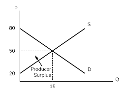 It is shown graphically as the area above the supply curve and below the equilibrium price. Econ 101 Producer Surplus