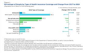 By dustin cortright january 18, 2019. Census Health Insurance Data Us Uninsured Rate Rises Under Trump Vox