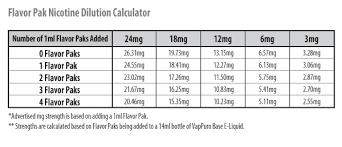 Dilution Chart