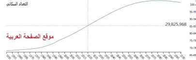 التعداد السكاني في اليمن عدد سكان اليمن Chart