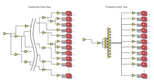 The goal of clock tree synthesis (cts) is to minimize skew and insertion delay. Low Power Case Study Shows 59 Drop In Dynamic Consumption
