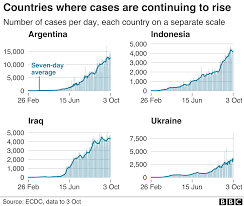 Negara maju adalah negara yang rakyatnya memiliki kesejahteraan atau kualitas hidup yang tinggi. Pandemi Covid 19 Memasuki Sepuluh Bulan Begini Kondisi Negara Negara Di Dunia Termasuk Indonesia Bbc Tempo Co