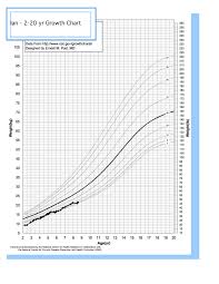 Russell Silver Syndrome Weight And The Growth Chart