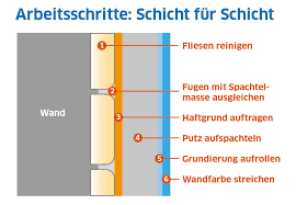 In der regel werden die wandfliesen direkt auf dem unterputz verlegt, ist ein oberputz aber bereits vorhanden, muss er aber nicht abgetragen werden. Fliesen Uberputzen So Verschwinden Alte Wandfliesen Unter Dem Putz