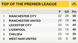 Besides premier league scores you can follow 1000+ football competitions from 90+ countries around the world on flashscore.com. Premier League Predictions Lawro V Singer Songwriter Mike Rosenberg Aka Passenger Bbc Sport
