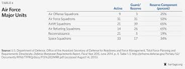 48 Exact Pay Chart For Air Force Reserve