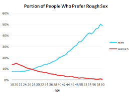 New Charts On Sexual Attitudes 4 21 2011 Shaun Millers