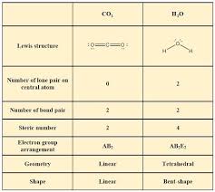 For the co lewis structure you'll need a triple bond between the carbon and oxygen atoms in order to satisfy the octets of each atom while still using the 10 valence electrons available for the co molecule. Do Carbon Dioxide And Water Have The Same Molecular Geometry If Not What Attributes Cause These Brainly Com