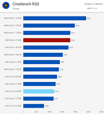Amd Ryzen 5 3600 Vs Intel Core I5 9400f Mainstream Titans