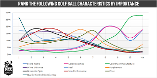 Results 2019 Golf Ball Survey