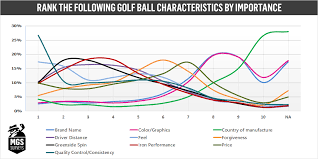 results 2019 golf ball survey