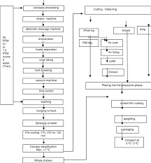 Pieced Chicken Production Flow Chart Download Scientific