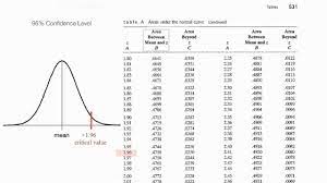 Normalized Table Understand Z Scores P Values Critical Values P Value Understanding Lean Six Sigma