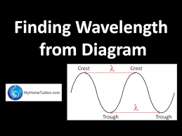 Finding Wavelength From Diagram Waves Physics Youtube