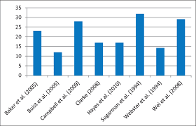 (national institute of health, heart disease. Prevalence Of Postpartum Depression In Selected Studies Download Scientific Diagram