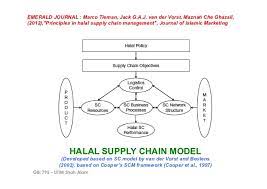 Website listing supply chain jobs in malaysia: Halal Logistics In Malaysia And 5 Continents