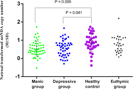 Angela nikolau đi dọc cần cẩu trên nóc toà nhà 45 tầng. Differential Mitochondrial Dna Copy Number In Three Mood States Of Bipolar Disorder Springerlink