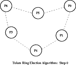 Cs 551 Synchronization Token Ring Election Algorithm Example