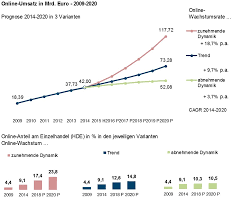 Besonders dynamisch entwickelten sich die warengruppen lebensmittel, drogerie und medikamente. E Commerce 2020 Wieviel Online Umsatz Es Wirklich Gibt Ifh Koln