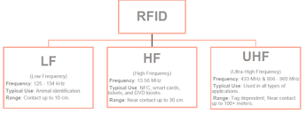 Passive Uhf Rfid