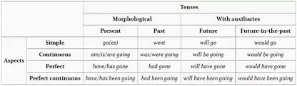 How Many Tenses Are There In English Quora