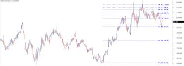 The Fibonacci Retracements Varsity By Zerodha