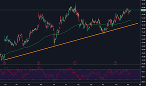 Fb Stock Price And Chart Tradingview