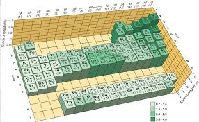 3 D Electronegativity Table Chemistry Activities Chemistry Lessons Physical Science