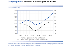 L'indice des prix à la consommation (ipc) permet de mesurer l'évolution générale des prix des biens et services que nous consommons. Projections Macroeconomiques Mars 2019 Banque De France