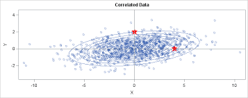 Thus, the squared mahalanobis distance of a random vector \matr x and the center \vec \mu of a multivariate gaussian distribution is defined as: What Is Mahalanobis Distance The Do Loop