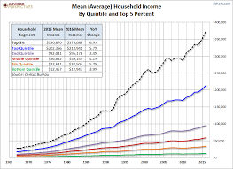 U S Household Incomes A 50 Year Perspective Seeking Alpha