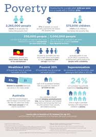 Acoss Infographic On Poverty In Australia Http Www Acoss Org Au Policy Poverty Homelessness Infographic Poverty Global Poverty